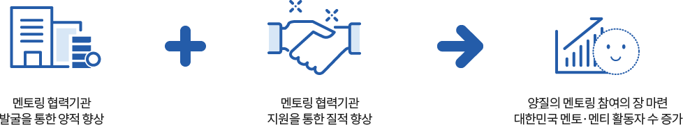 멘토링 협력기관 발굴을 통한 기관수 증가와 멘토링 협력기관 지원을 통한 질적 향상을 통해 양질의 멘토링 참여의 장 마련 및 대한민국 멘토·멘티 활동자 수 증가