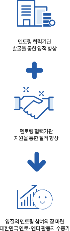 멘토링 협력기관 발굴을 통한 기관수 증가와 멘토링 협력기관 지원을 통한 질적 향상을 통해 양질의 멘토링 참여의 장 마련 및 대한민국 멘토·멘티 활동자 수 증가