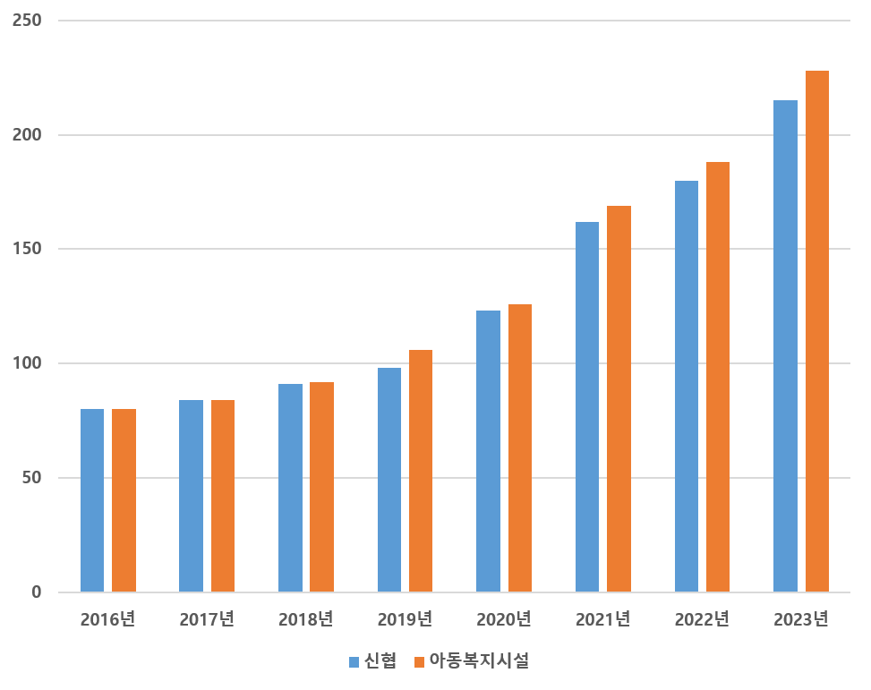2016년 신협 80개소 아동복지시설 80개소, 2017년 신협 84개소 아동복지시설 84개소, 2018년 신협 91개소 아동복지시설 92개소, 2019년 신협 98개소 아동복지시설 106개소, 2020년 신협 123개소 아동복지시설 126개소, 2021년 신협 162개소 아동복지시설 169개소, 2022년 신협 180개소 아동복지시설 188개소, 2023년 신협 215개소 아동복지시설 228개소, 2024년 신협 226개소 / 아동복지시설 226개소