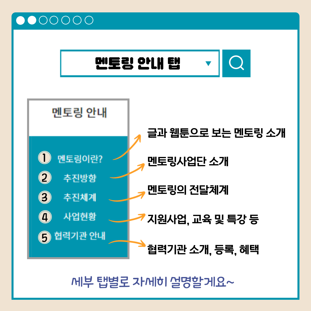 멘토링 안내 탭 멘토링 안내 1.멘토링이란? 글과 웹툰으로 보는 멘토링 소개 2.추진방향 멘토링사업단 소개 3.추진체계 멘토링의 전달체계 4.사업현황 지원사업, 교육 및 특강 등 5.협력기관 안내 협력기관 소개, 등록, 혜택 세부 탭별로 자세히 설명할게요~