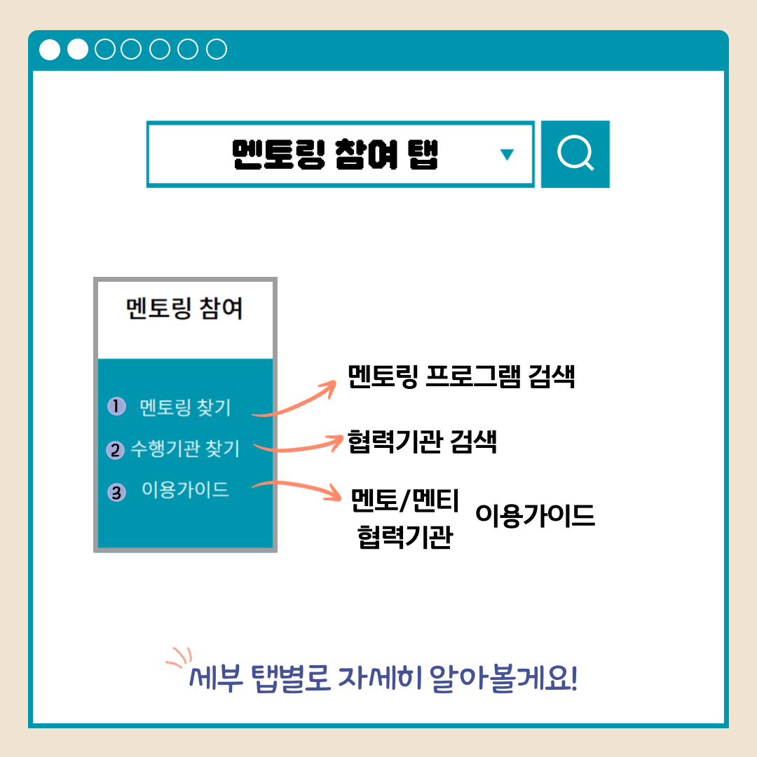 멘토링 참여 탭 멘토링 참여 1.멘토링 찾기 멘토링 프로그램 검색 2.수행기관 찾기 협력기관 검색 3.이용가이드 멘토/멘티 협력기관 이용가이드