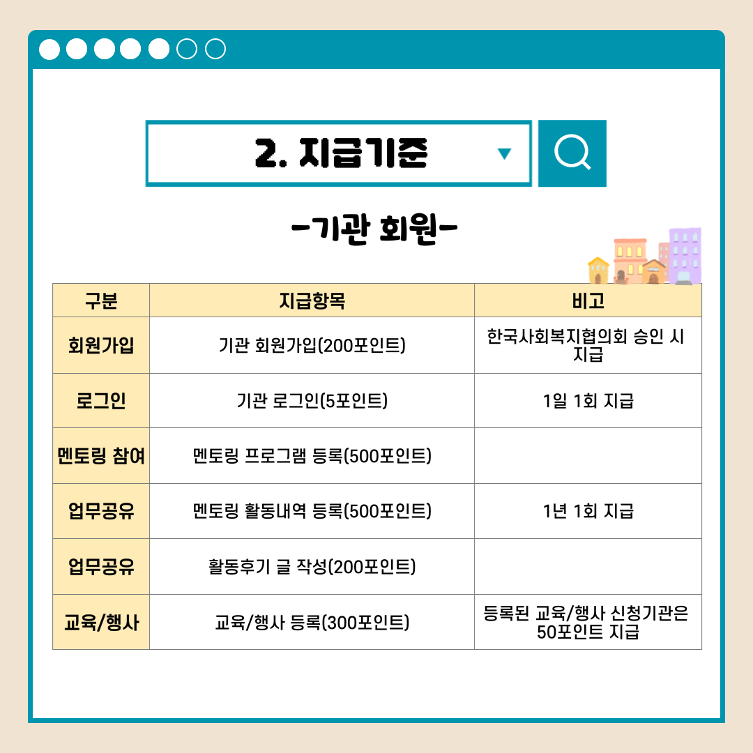 2.지급기준 -기관 회원- 구분 지급항목 비고 회원가입 기관 회원가입(200포인트) 한국사회복지협의회 승인 시 지급 로그인 기관 로그인(5포인트) 1일 1회 지급 멘토링 참여 멘토링 프로그램 등록(500포인트) 업무공유 멘토링 활동내역 등록(500) 1년 1회 지급 업무공유 활동후기 글 작성(200포인트) 교육/행사 교육/행사 등록(300포인트) 등록된 교육/행사 신청기관은 50포인트 지급