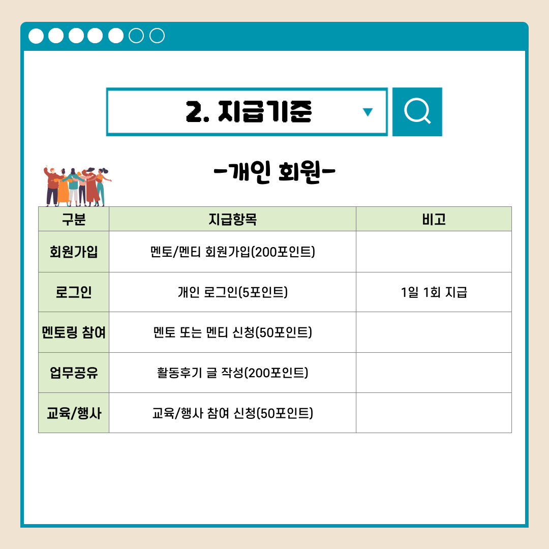 2.지급기준 -개인 회원- 구분 지급항목 비고 회원가입 멘토/멘티 회원가입(200포인트) 로그인 개인 로그인(5포인트) 1일 1회 지급 멘토링 참여 멘토 또는 멘티 신청(50포인트) 업무공유 활동후기 글 작성(200포인트) 교육/행사 교육/행사 참여 신청(50포인트)